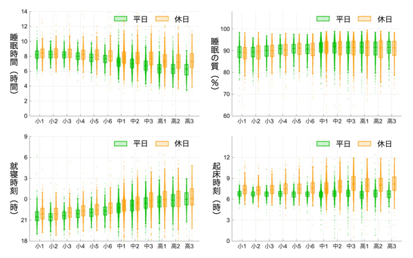 子どもの睡眠の量・質・リズムの最新データの図