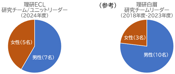 理研ECL研究チーム/ユニットリーダー（2024年度）と理研白眉研究チームリーダー（2018年度から2023年度）の男女比のグラフ図