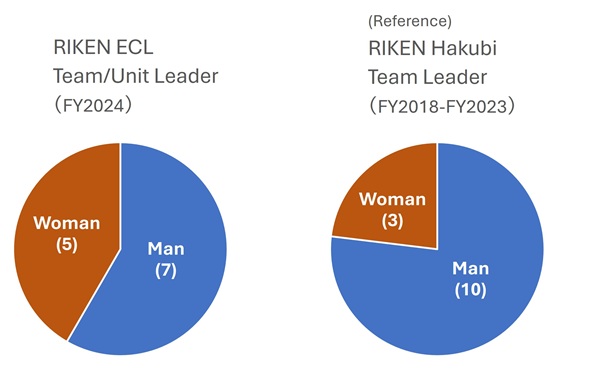 Figure comparing female/male percentages between ECL and Hakubi programs