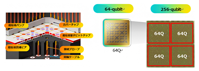3次元接続構造と256量子ビットまでの拡張性の図