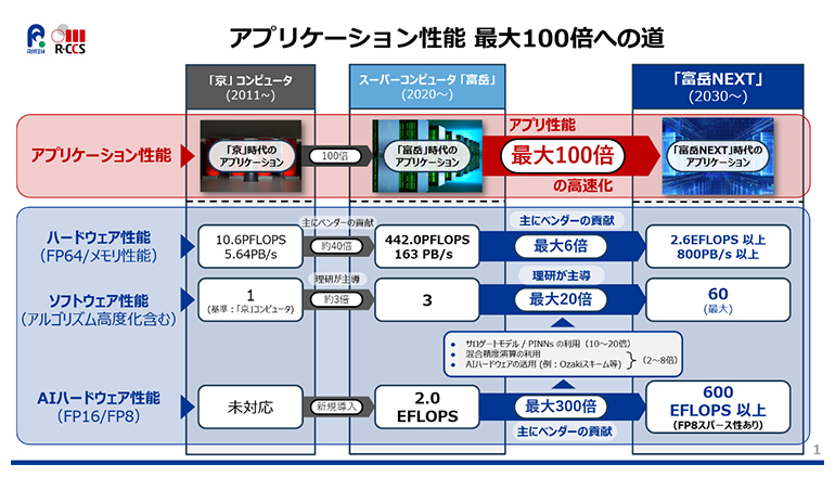アプリケーション性能 最大100倍への道の図