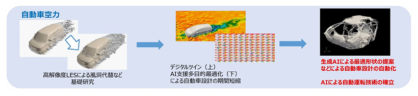 AIエージェントと生成AIとが高性能シミュレーションと連携の図