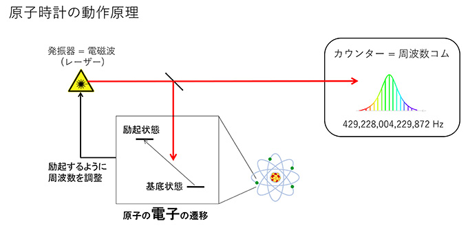レーザーを発振器とした最先端の原子時計の動作原理の図