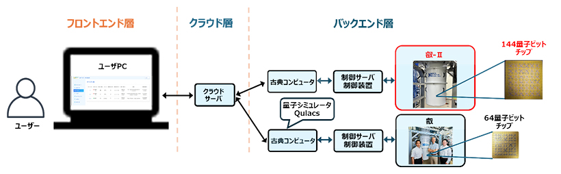 「叡-Ⅱ」と「叡」、「Qulacs」のシステム構成図の画像