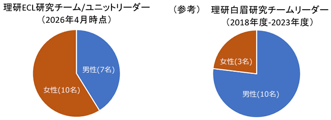 理研ECL研究チーム/ユニットリーダー（2026年4月時点）と理研白眉研究チームリーダー（2018年度～2023年度）の男女比のグラフ図