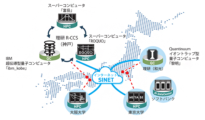 量子HPC連携プラットフォームの全体像の図