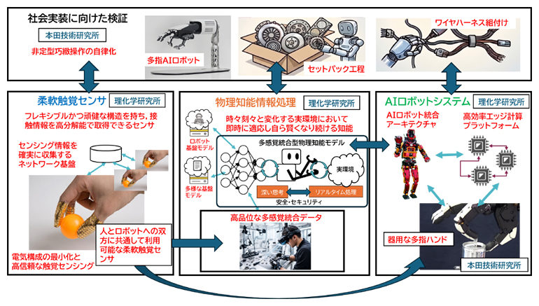 研究開発プロジェクトの概要の図