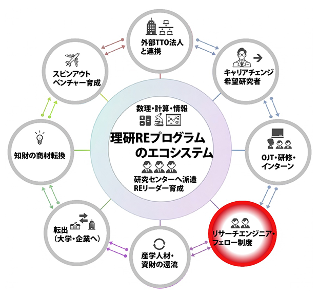 リサーチエンジニア（RE）プログラムのエコシステムの概要図