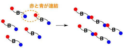 従来の高分子合成法の模式図の画像