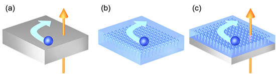 新しい素子構造における整数量子ホール効果の概念図の画像