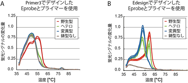 Primer3およびEdesignで設計したEprobeによるミスマッチ配列の検出感度の比較図