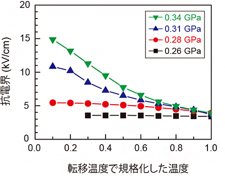 各圧力における抗電界の温度依存性の図
