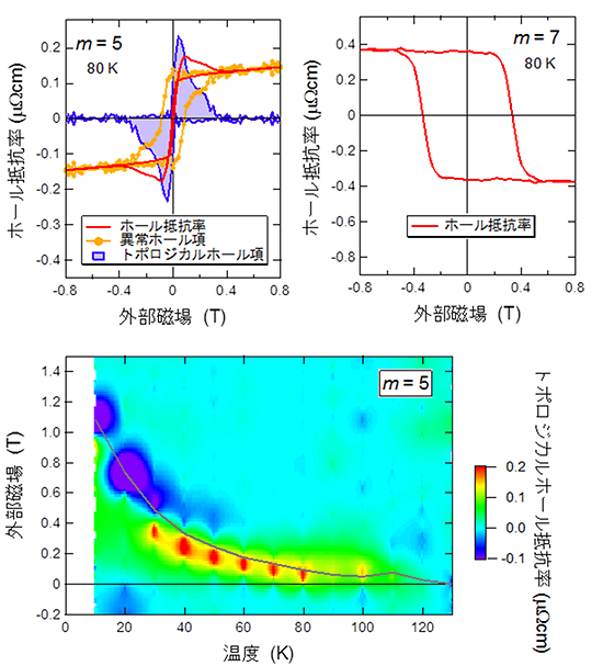 ホール抵抗率の磁場および温度依存性の図