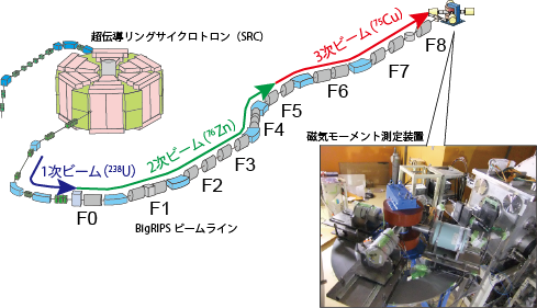 分散整合二回散乱法を用いたスピン操作RIビームの生成の図