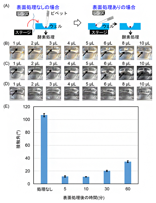 表面処理による濡れ性向上の目的とその実証・評価の図