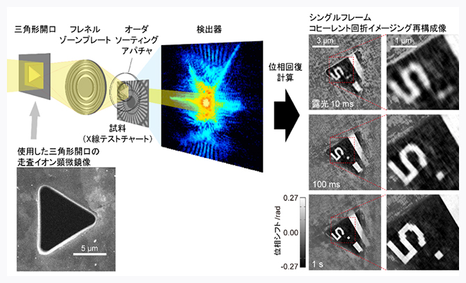 三角形開口を用いたシングルフレームコヒーレントX線回折イメージングの概念図の画像