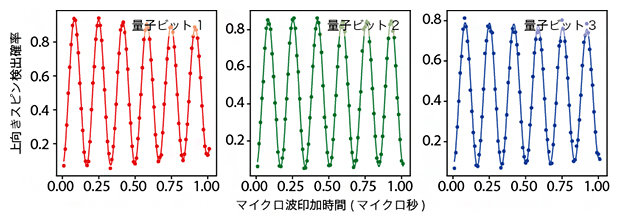 単一量子ビット操作の図