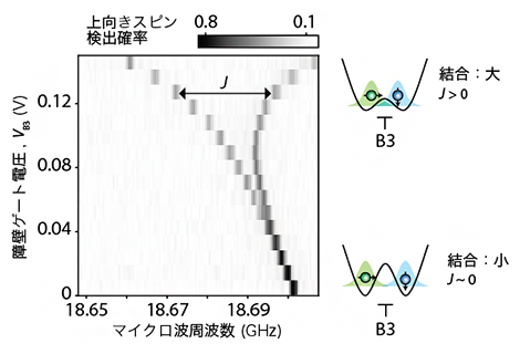スピン交換結合の電気制御の図