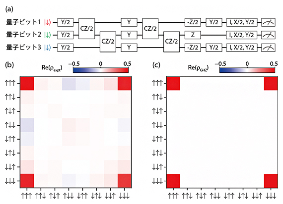 3スピン量子もつれ状態の生成と測定の図