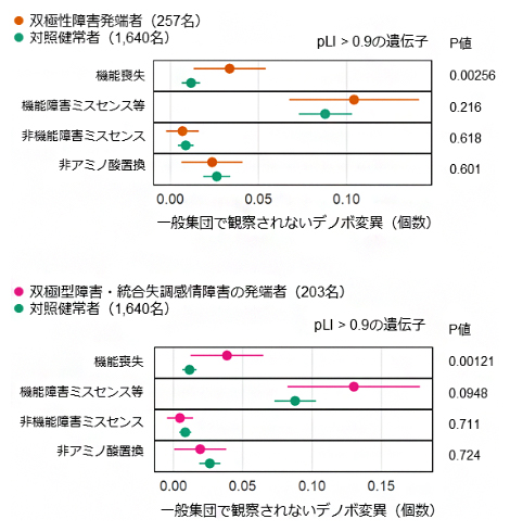 機能喪失変異により負の自然選択を受けやすい遺伝子におけるデノボ変異の数の比較の図