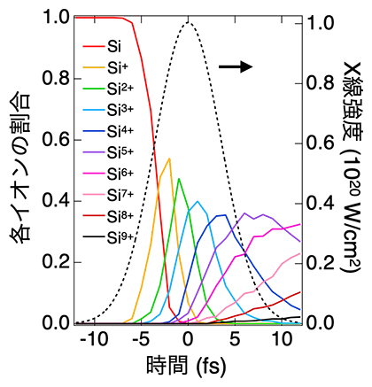 XFELを照射中の各シリコンイオンの割合（シミュレーション）の図