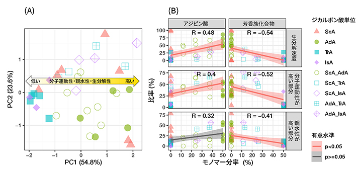 オリゴマーの組成と物理化学特性の関係の図
