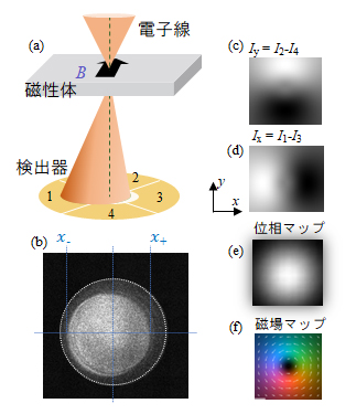 位相差顕微法とそれによって得られたスキルミオンの2次元画像の図