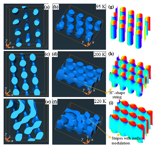 スキルミオンひもの温度変化による3次元位相像の図