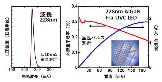 228nm far-UVC LEDのスペクトルと外部量子効率・光出力特性の図