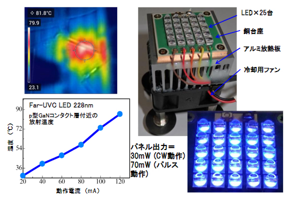 電流通電時の228nm LEDの動作温度分布と230nm LEDモジュールの写真の図