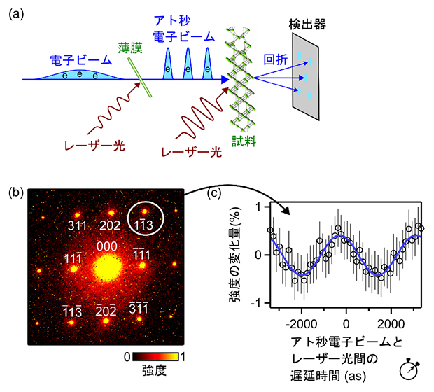 アト秒電子ビームによる回折実験の図