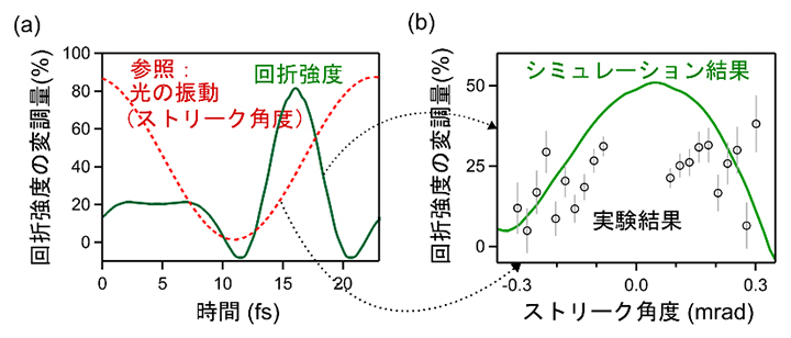 電場誘起ロッキング・カーブ効果における非線形効果の図