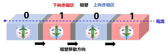 反強磁性体の磁壁移動による磁気シフトレジスタの図