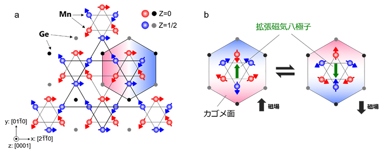 カイラル反強磁性体Mn3Geの磁気構造の図