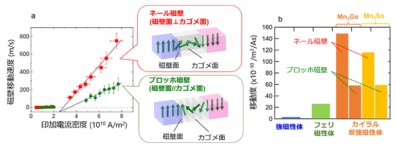磁壁移動速度の電流密度依存性と磁壁移動度の比較の図