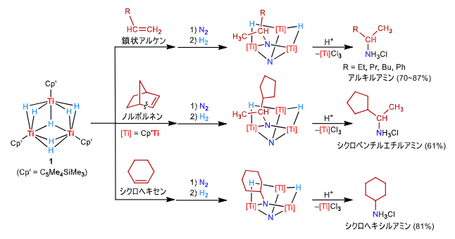 チタンヒドリド化合物1とアルケン、窒素分子からのアルキルアミン合成の図