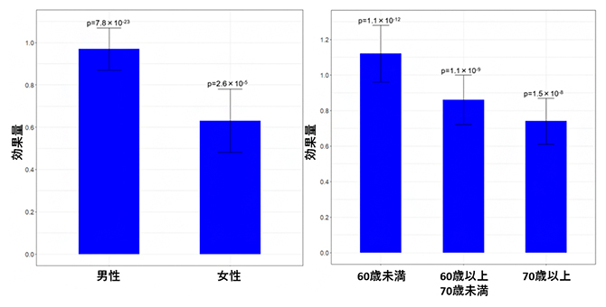 RNF213遺伝子上のミスセンス変異の効果量の男女別・年齢別比較の図