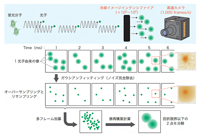 SCLIM2Mの方法論の図