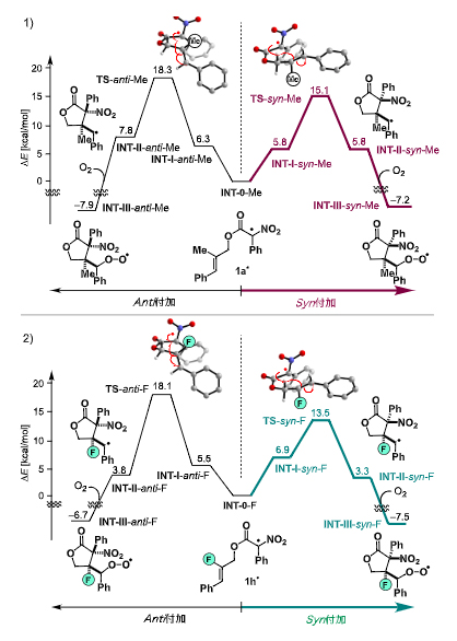 密度汎関数計算による反応経路の解析の図