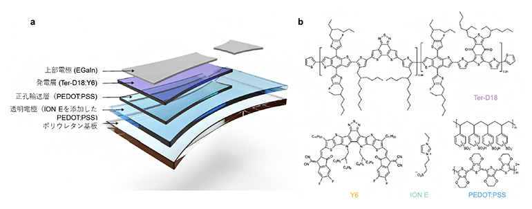 デバイスの構造と材料の図