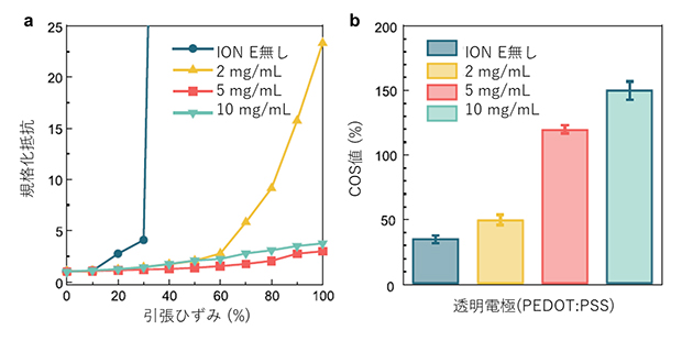 透明電極を構成する導電性PEDOT:PSSの特性の図