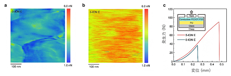 導電性PEDOT:PSSから成る透明電極とポリウレタン基板との界面の特性評価の図