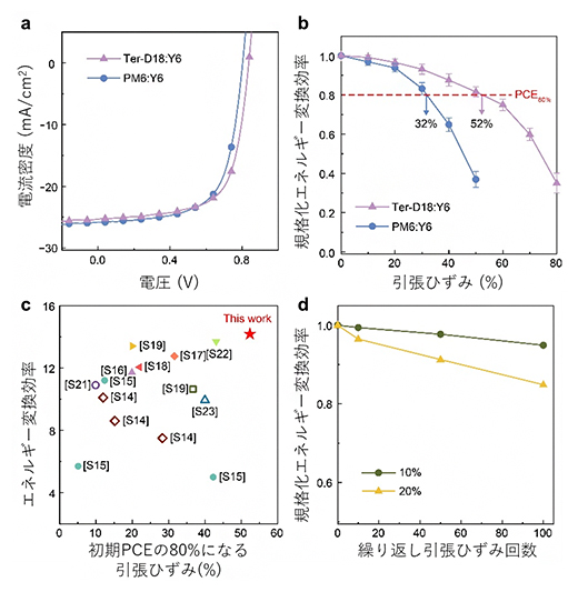伸縮性有機太陽電池の性能の図