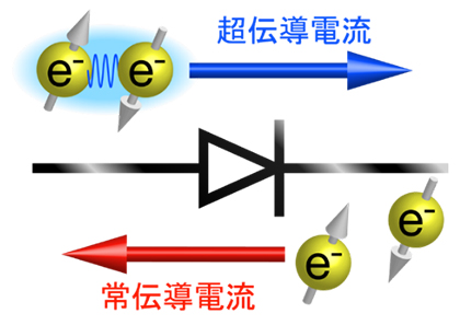 超伝導ダイオード効果の図