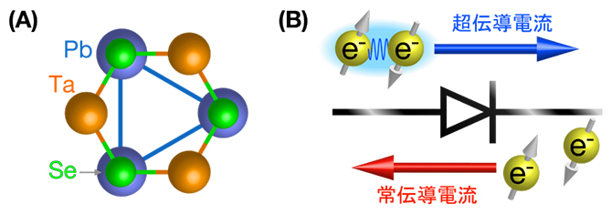 三回対称超伝導体PbTaSe2と超伝導ダイオード効果の図