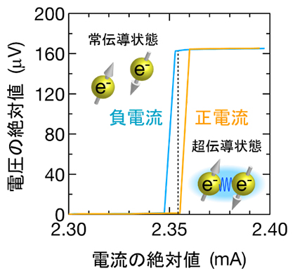 PbTaSe2における電圧-電流特性の図