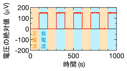 電流を正方向と負方向に周期的に切り替えたときの電圧の絶対値の振る舞いの図