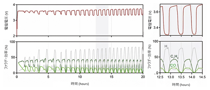 CO2還元リアクターを動作させたときの電極電圧とファラデー効率の図