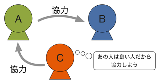 間接互恵性の仕組みの図