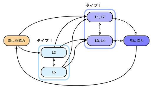 社会規範の進化的経路の図